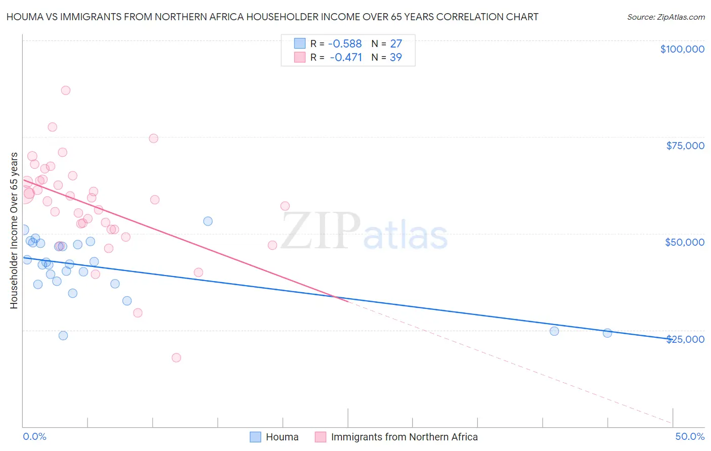 Houma vs Immigrants from Northern Africa Householder Income Over 65 years