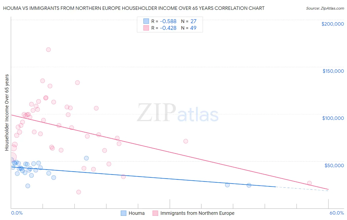 Houma vs Immigrants from Northern Europe Householder Income Over 65 years