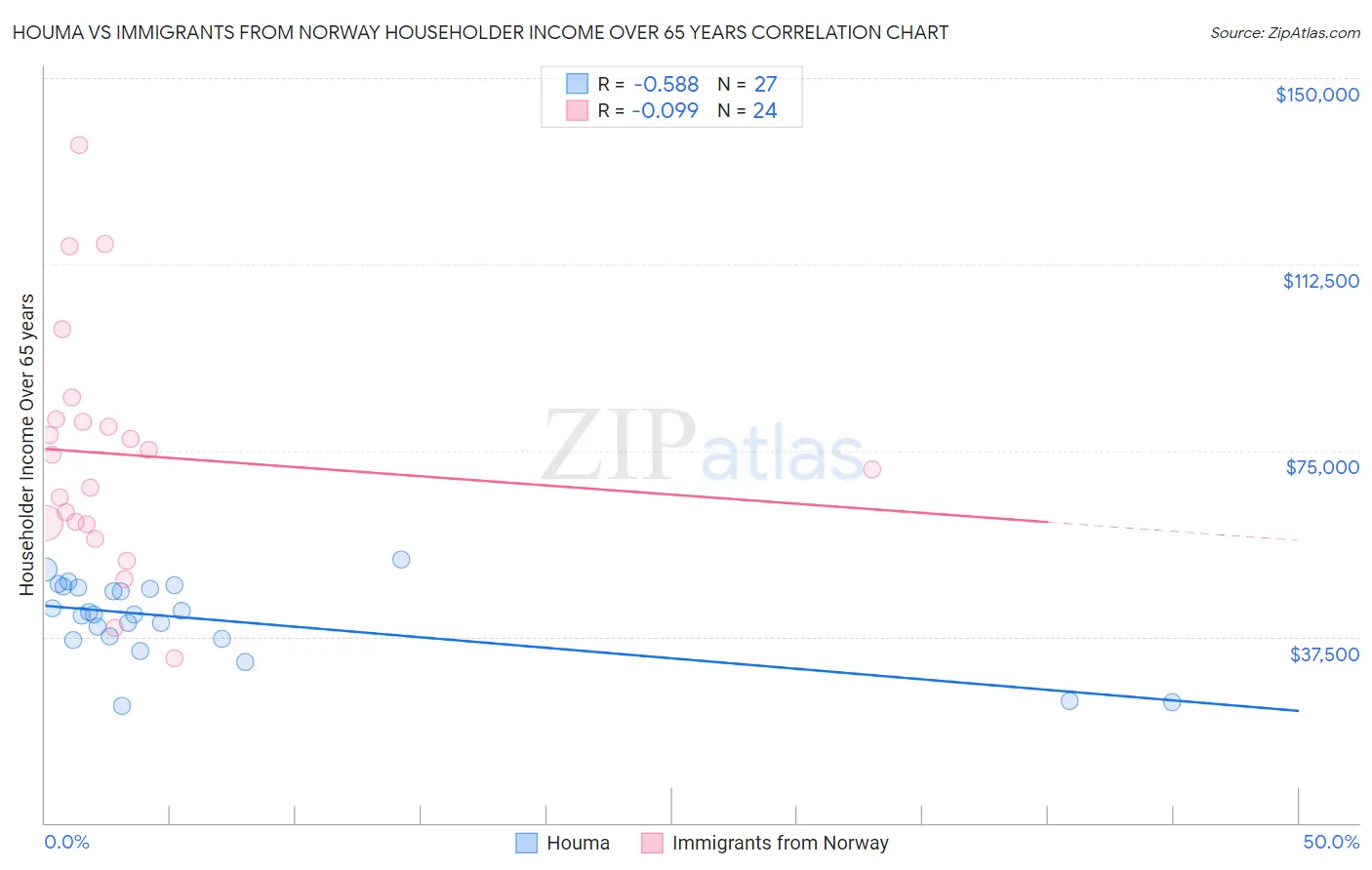 Houma vs Immigrants from Norway Householder Income Over 65 years