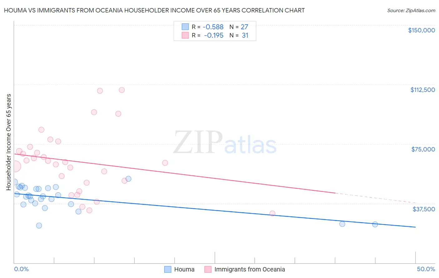 Houma vs Immigrants from Oceania Householder Income Over 65 years