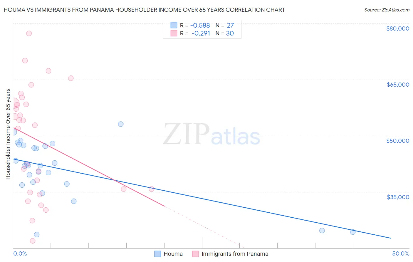 Houma vs Immigrants from Panama Householder Income Over 65 years