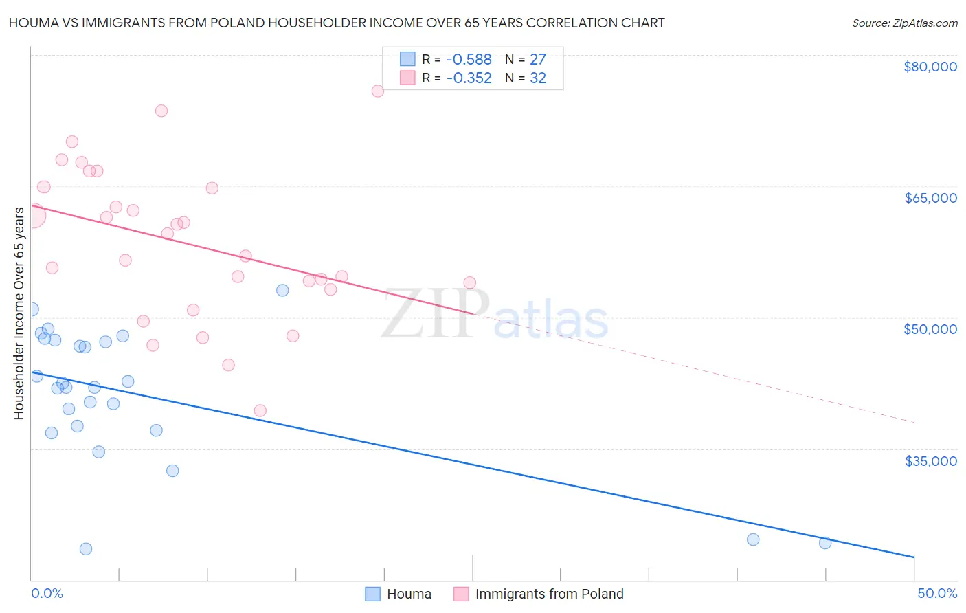 Houma vs Immigrants from Poland Householder Income Over 65 years