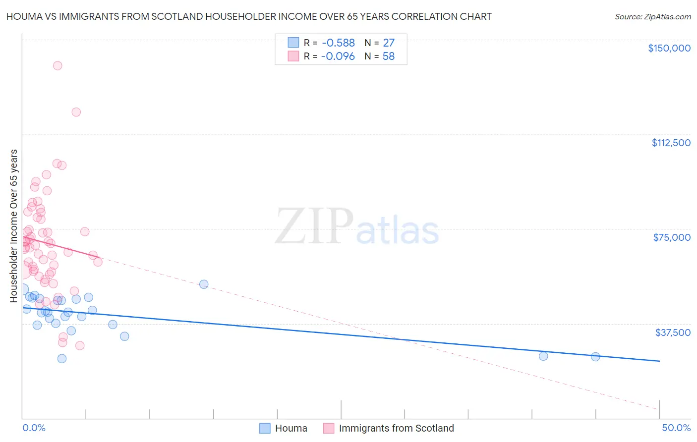 Houma vs Immigrants from Scotland Householder Income Over 65 years