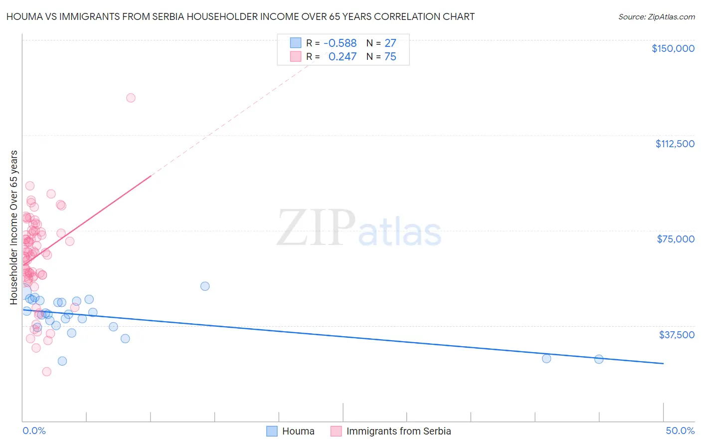 Houma vs Immigrants from Serbia Householder Income Over 65 years