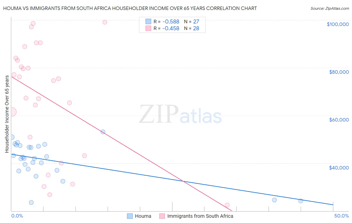 Houma vs Immigrants from South Africa Householder Income Over 65 years