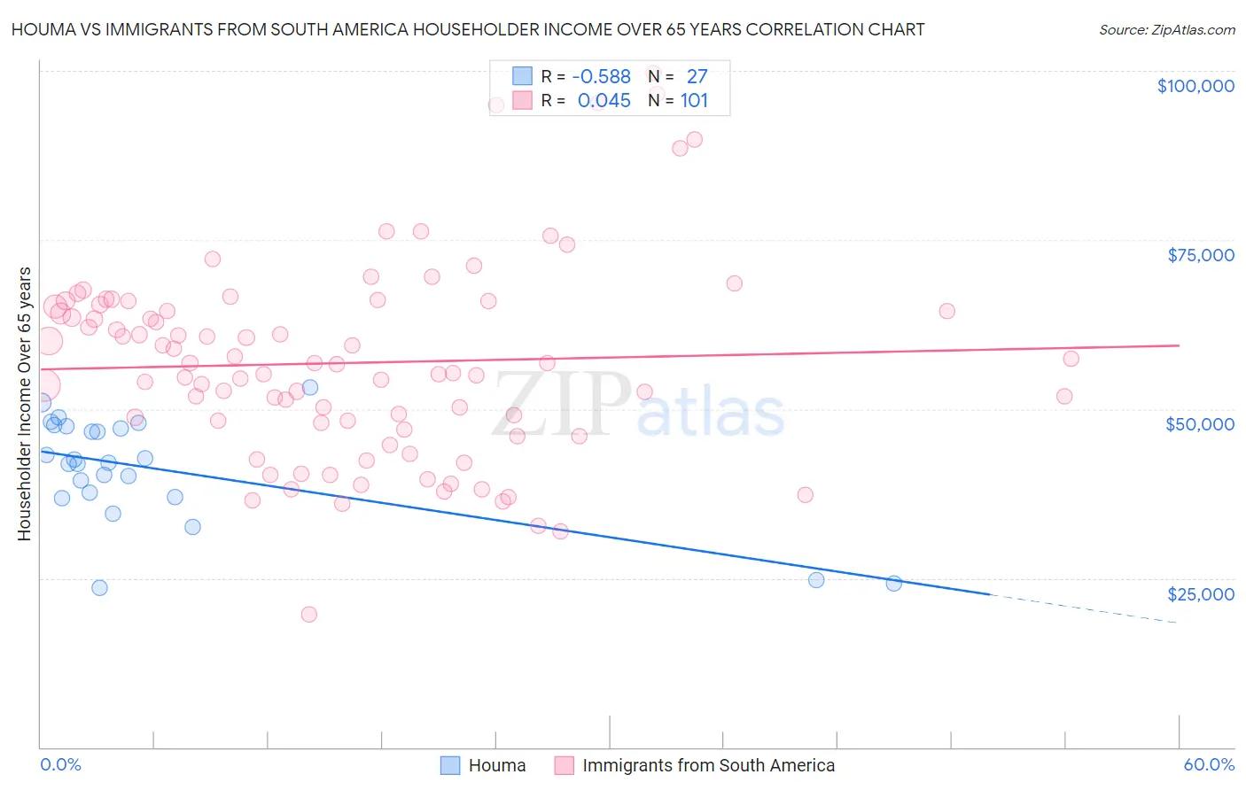 Houma vs Immigrants from South America Householder Income Over 65 years