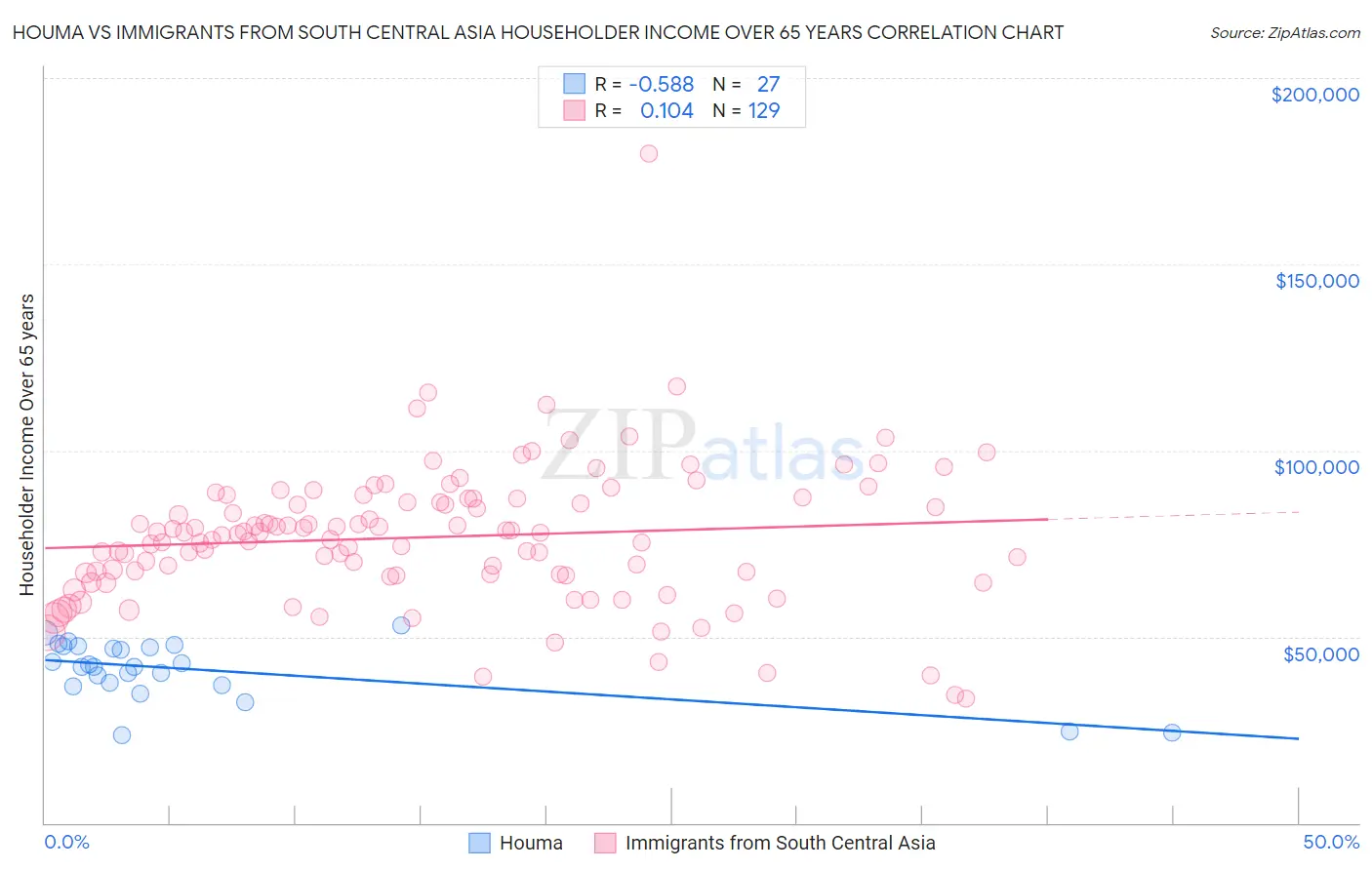 Houma vs Immigrants from South Central Asia Householder Income Over 65 years