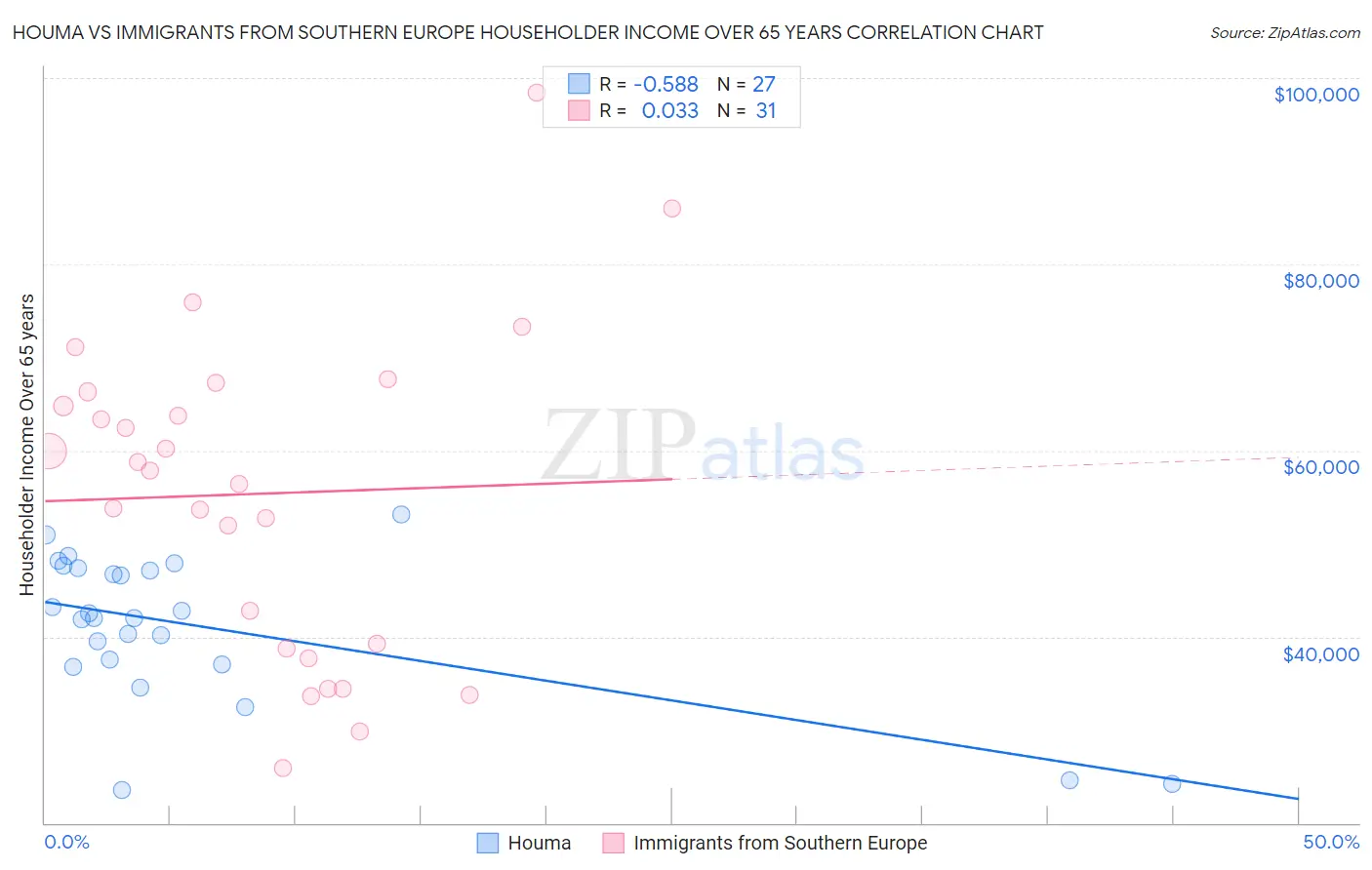 Houma vs Immigrants from Southern Europe Householder Income Over 65 years