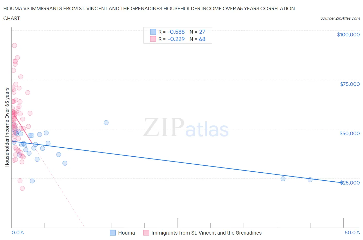 Houma vs Immigrants from St. Vincent and the Grenadines Householder Income Over 65 years