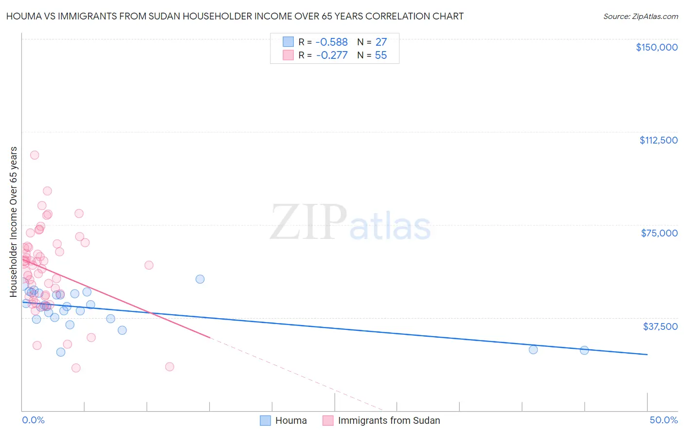Houma vs Immigrants from Sudan Householder Income Over 65 years