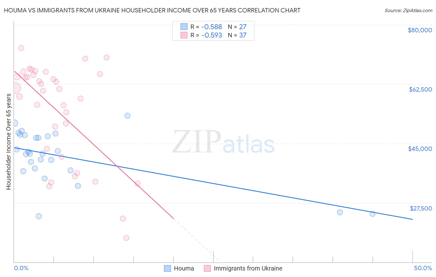 Houma vs Immigrants from Ukraine Householder Income Over 65 years