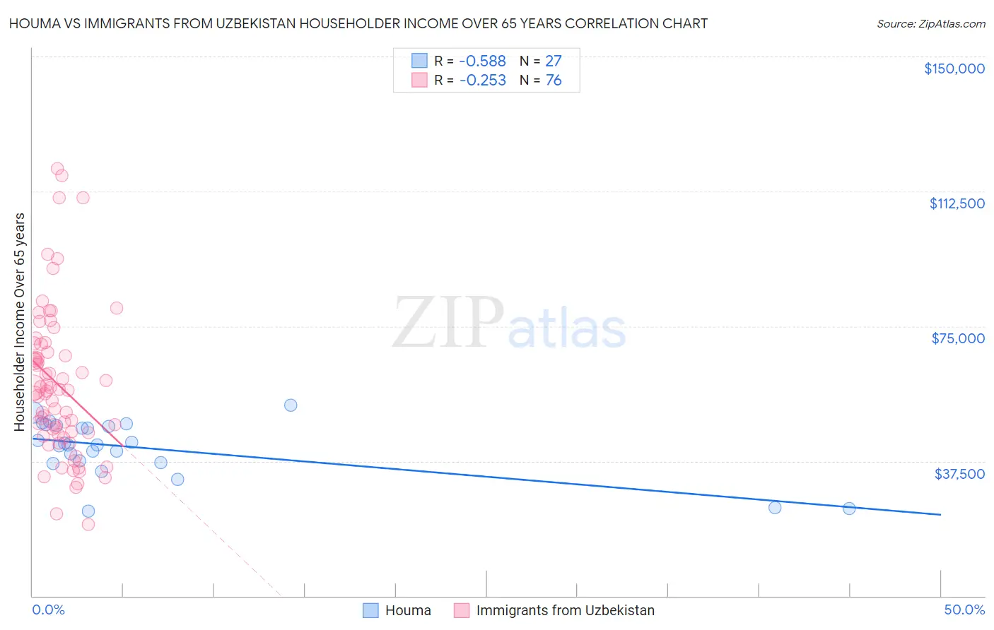 Houma vs Immigrants from Uzbekistan Householder Income Over 65 years