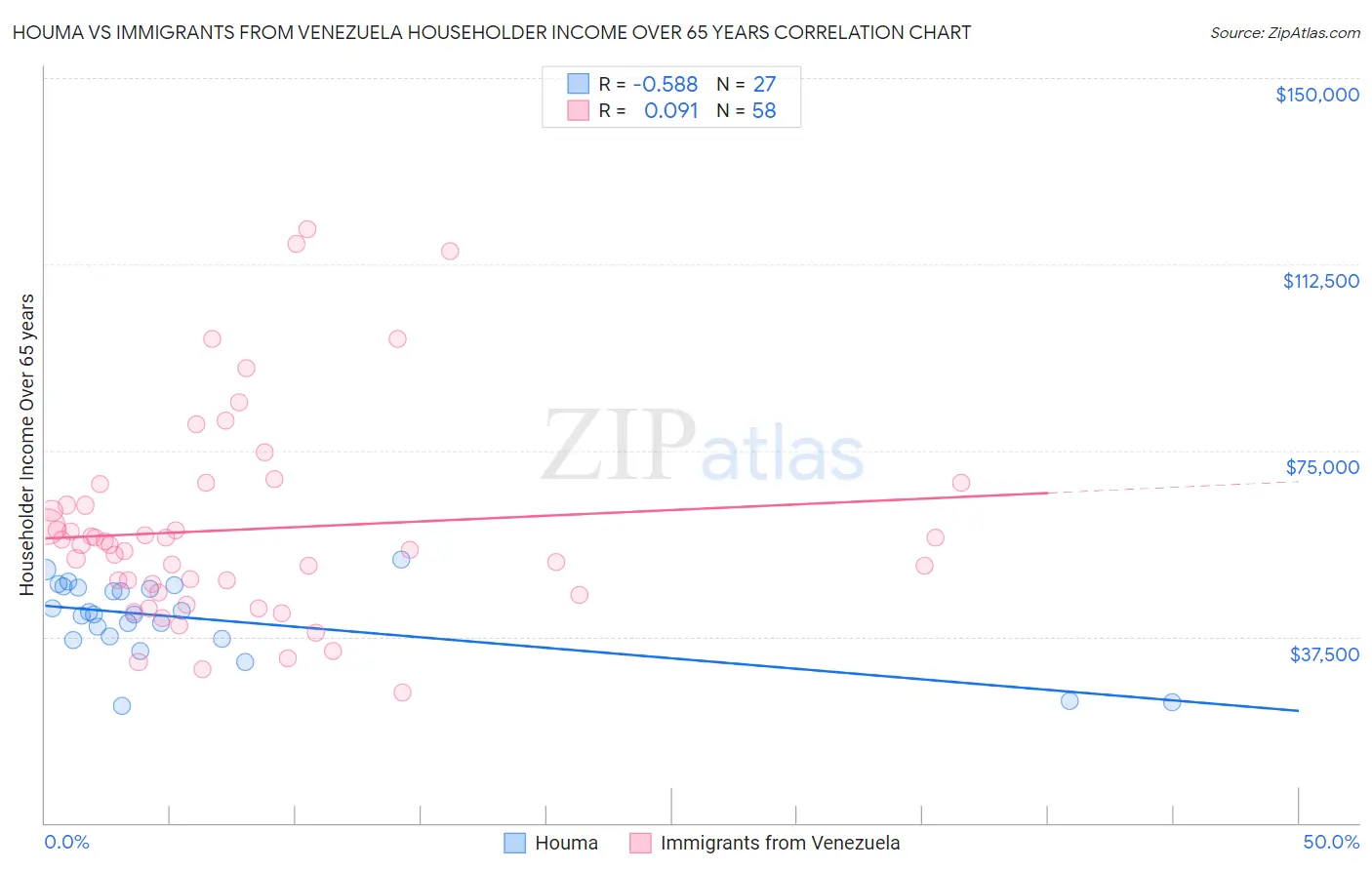 Houma vs Immigrants from Venezuela Householder Income Over 65 years