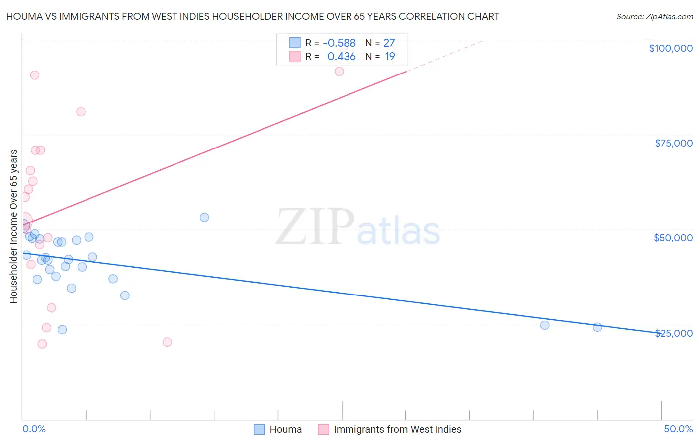 Houma vs Immigrants from West Indies Householder Income Over 65 years