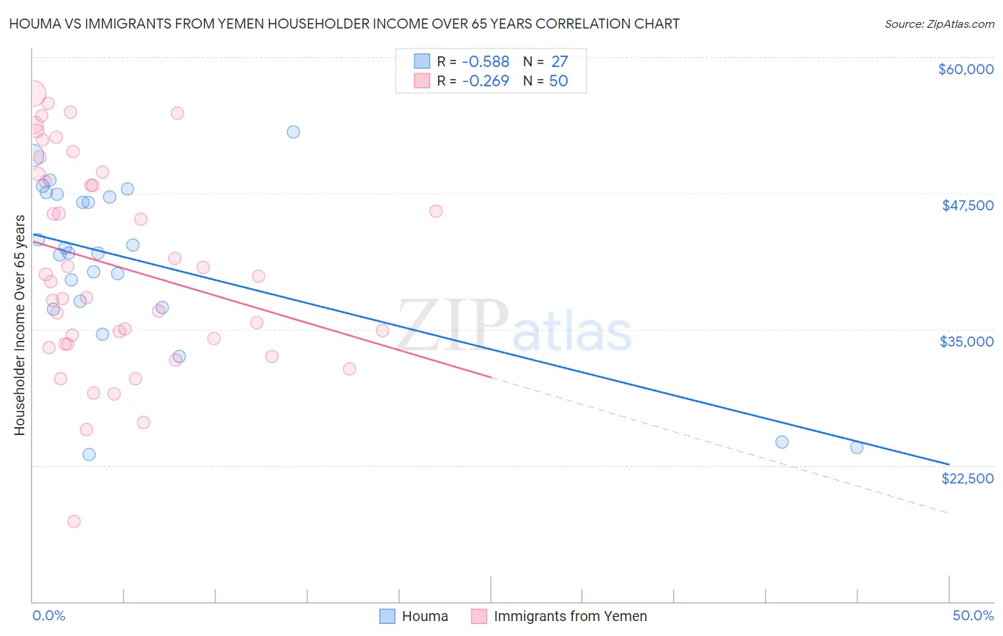 Houma vs Immigrants from Yemen Householder Income Over 65 years