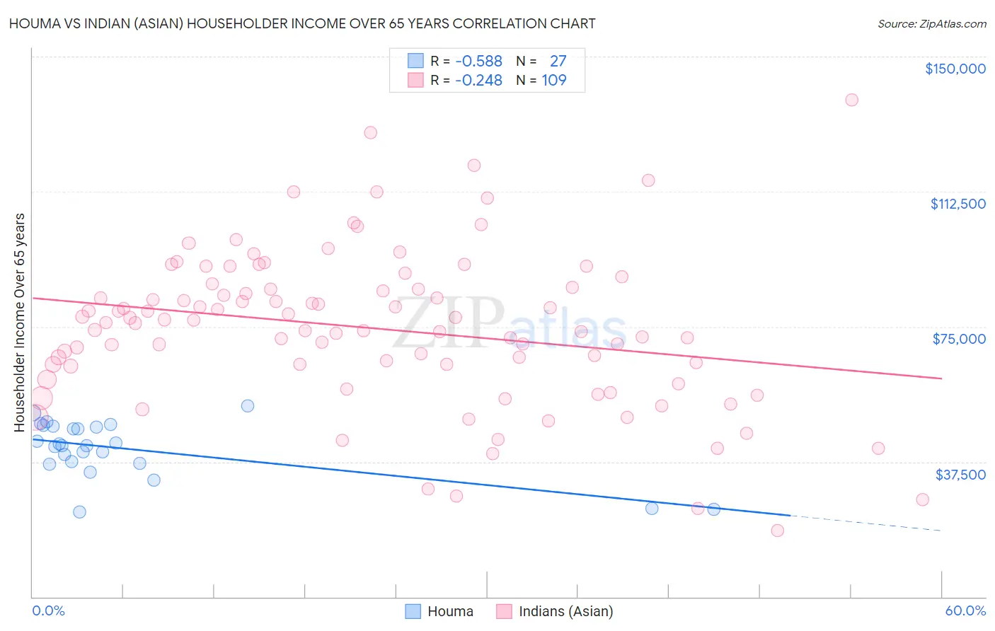 Houma vs Indian (Asian) Householder Income Over 65 years