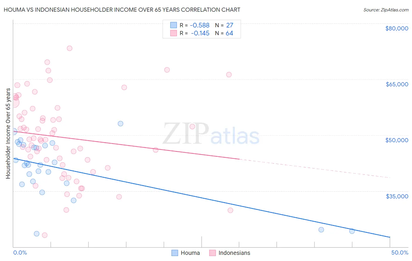 Houma vs Indonesian Householder Income Over 65 years