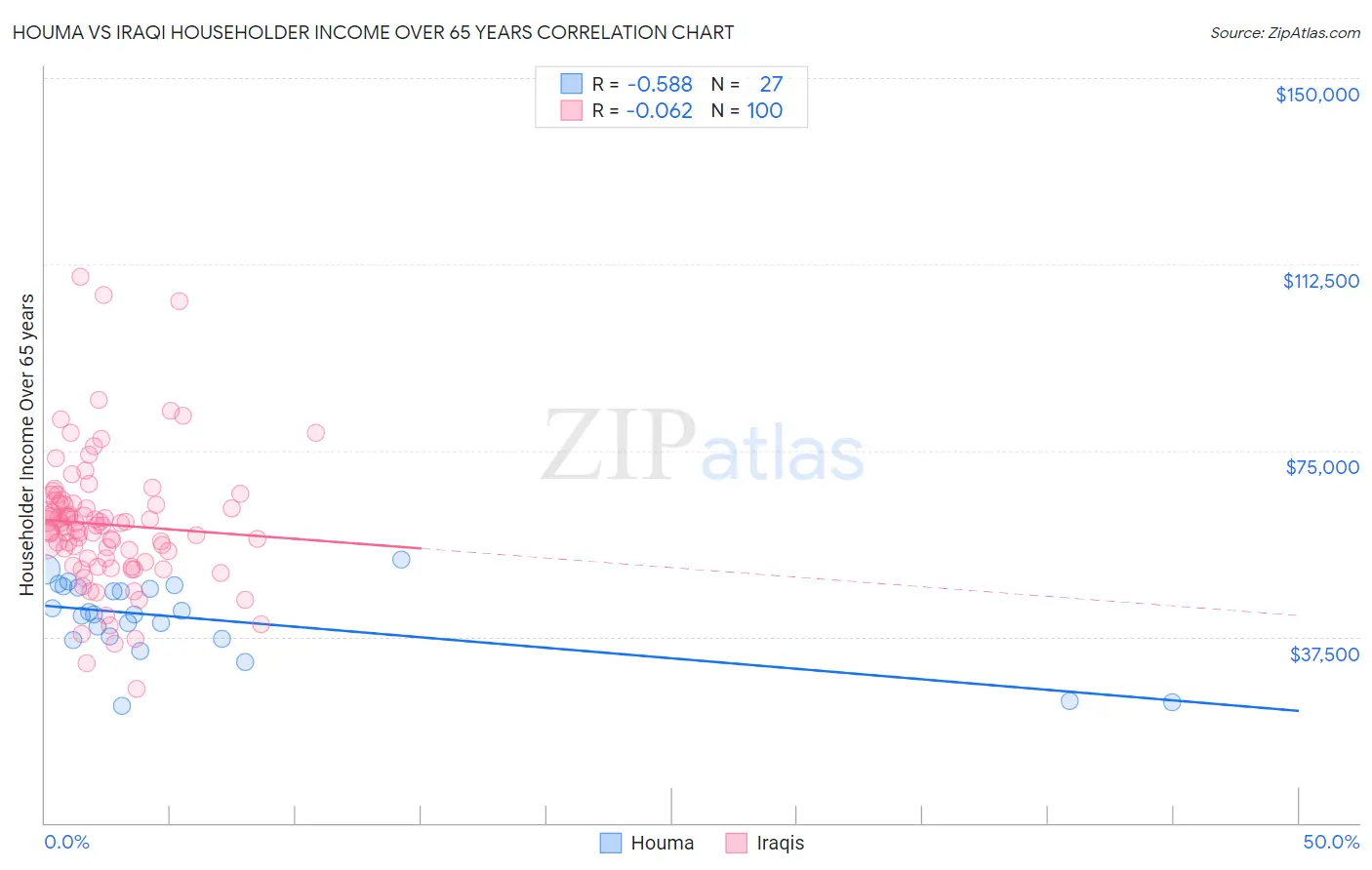 Houma vs Iraqi Householder Income Over 65 years