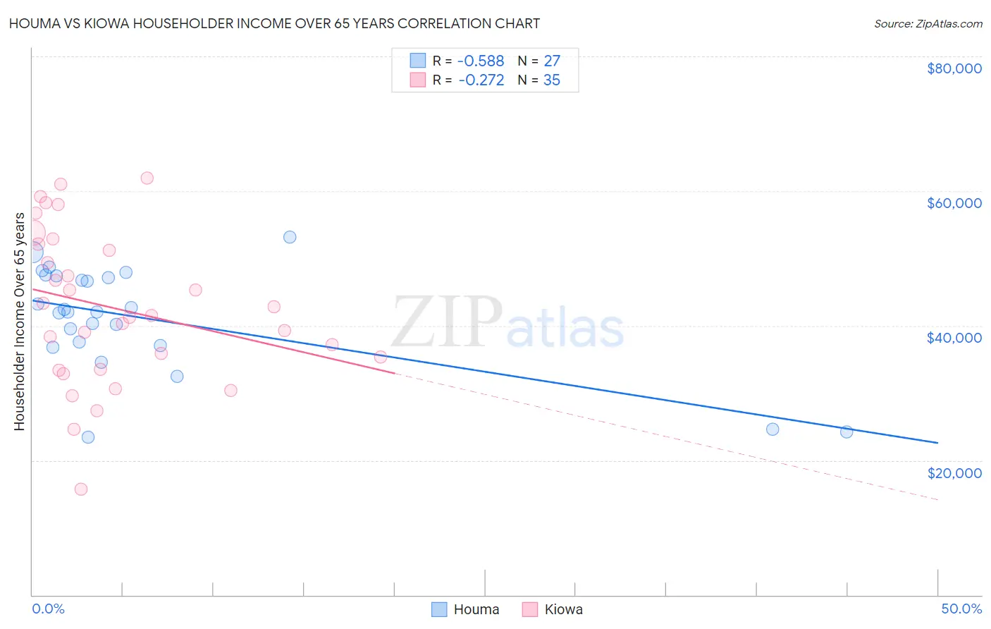 Houma vs Kiowa Householder Income Over 65 years