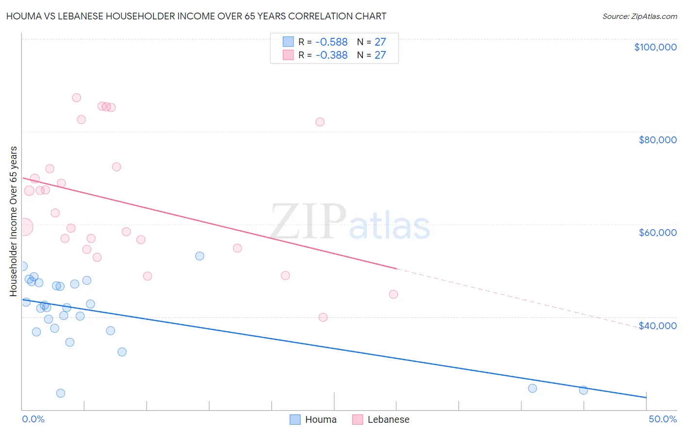 Houma vs Lebanese Householder Income Over 65 years