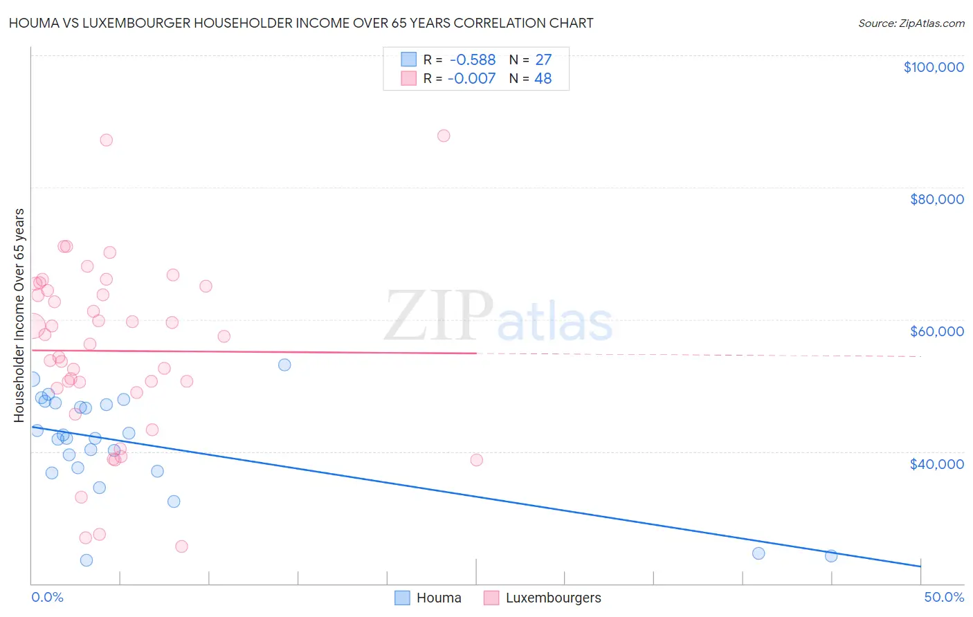 Houma vs Luxembourger Householder Income Over 65 years