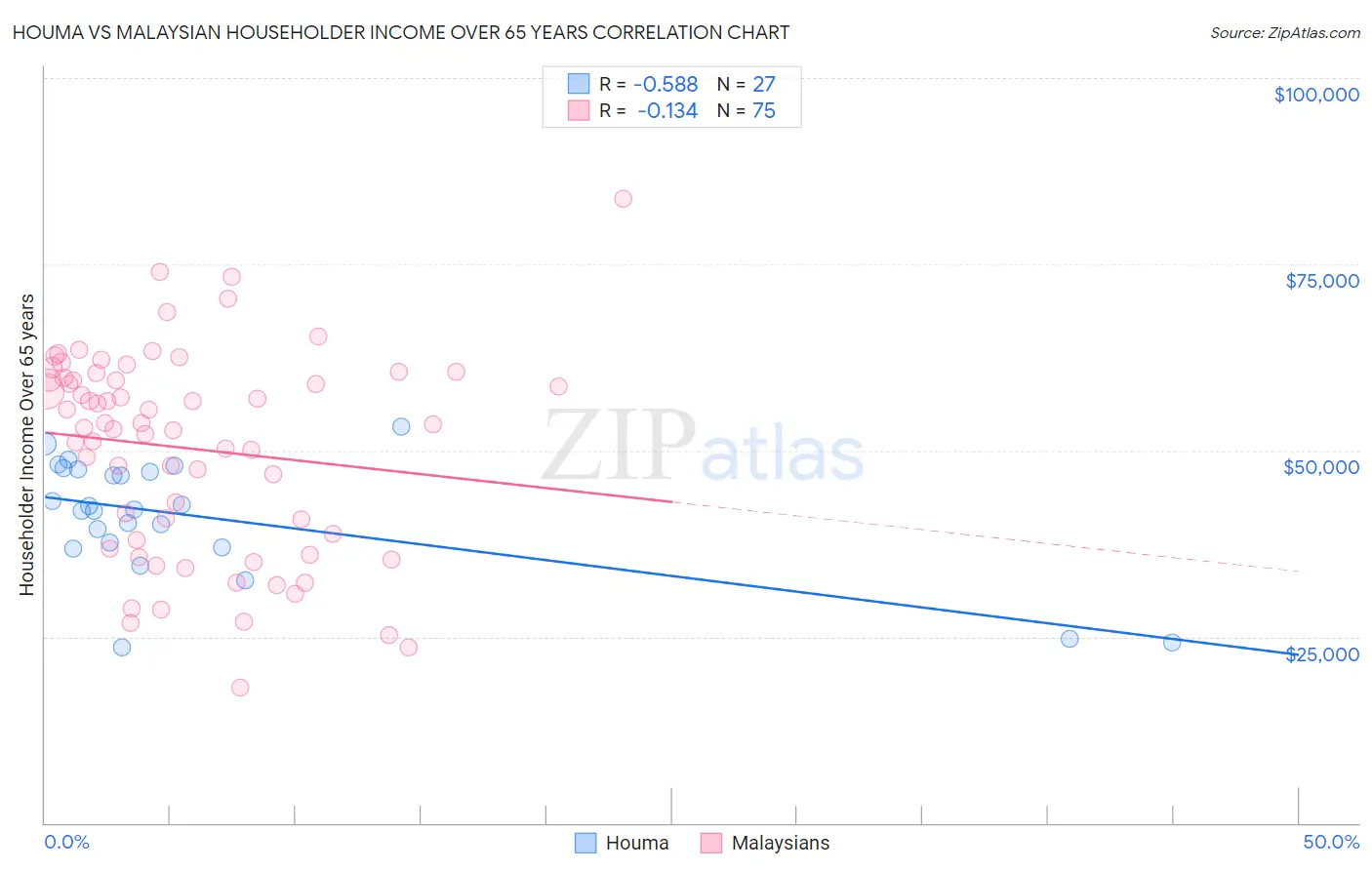 Houma vs Malaysian Householder Income Over 65 years