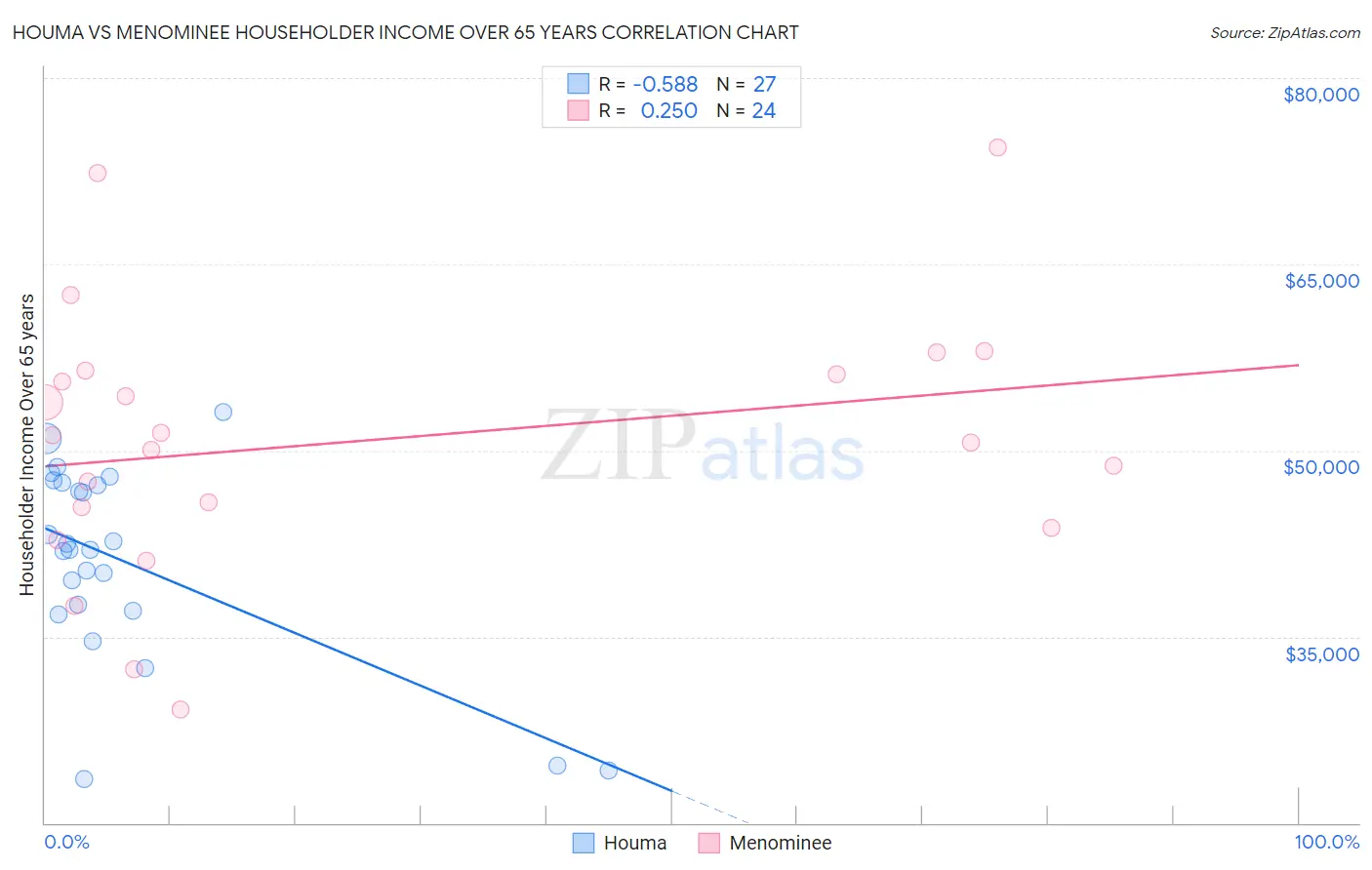 Houma vs Menominee Householder Income Over 65 years