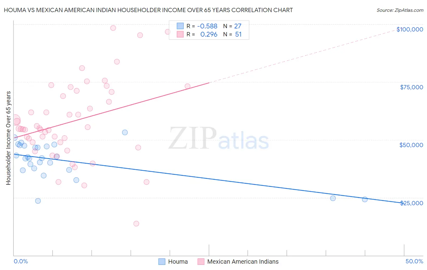 Houma vs Mexican American Indian Householder Income Over 65 years