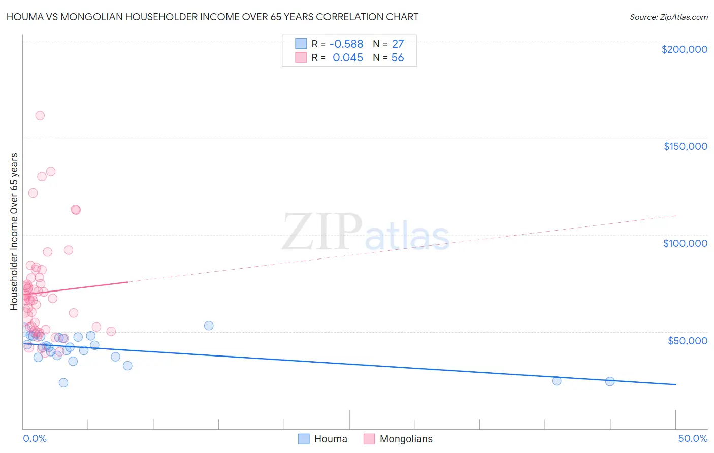 Houma vs Mongolian Householder Income Over 65 years