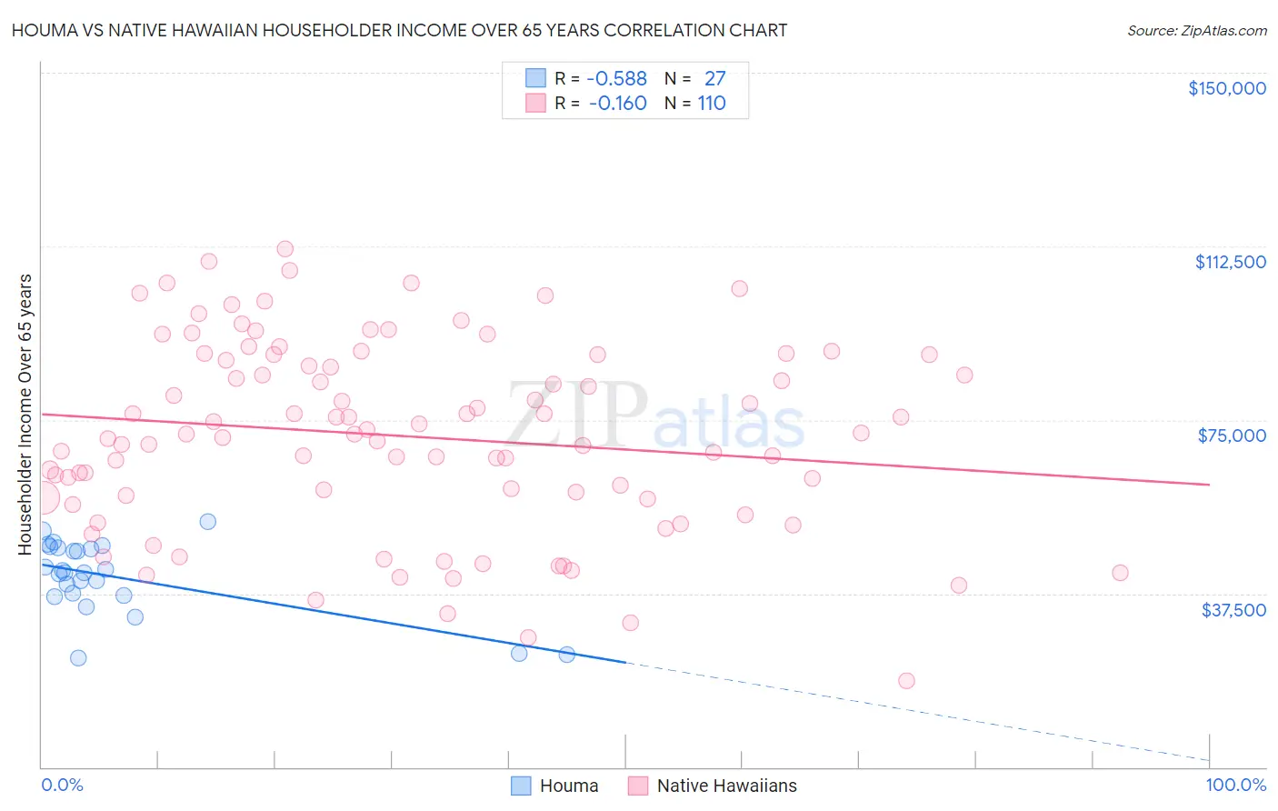 Houma vs Native Hawaiian Householder Income Over 65 years