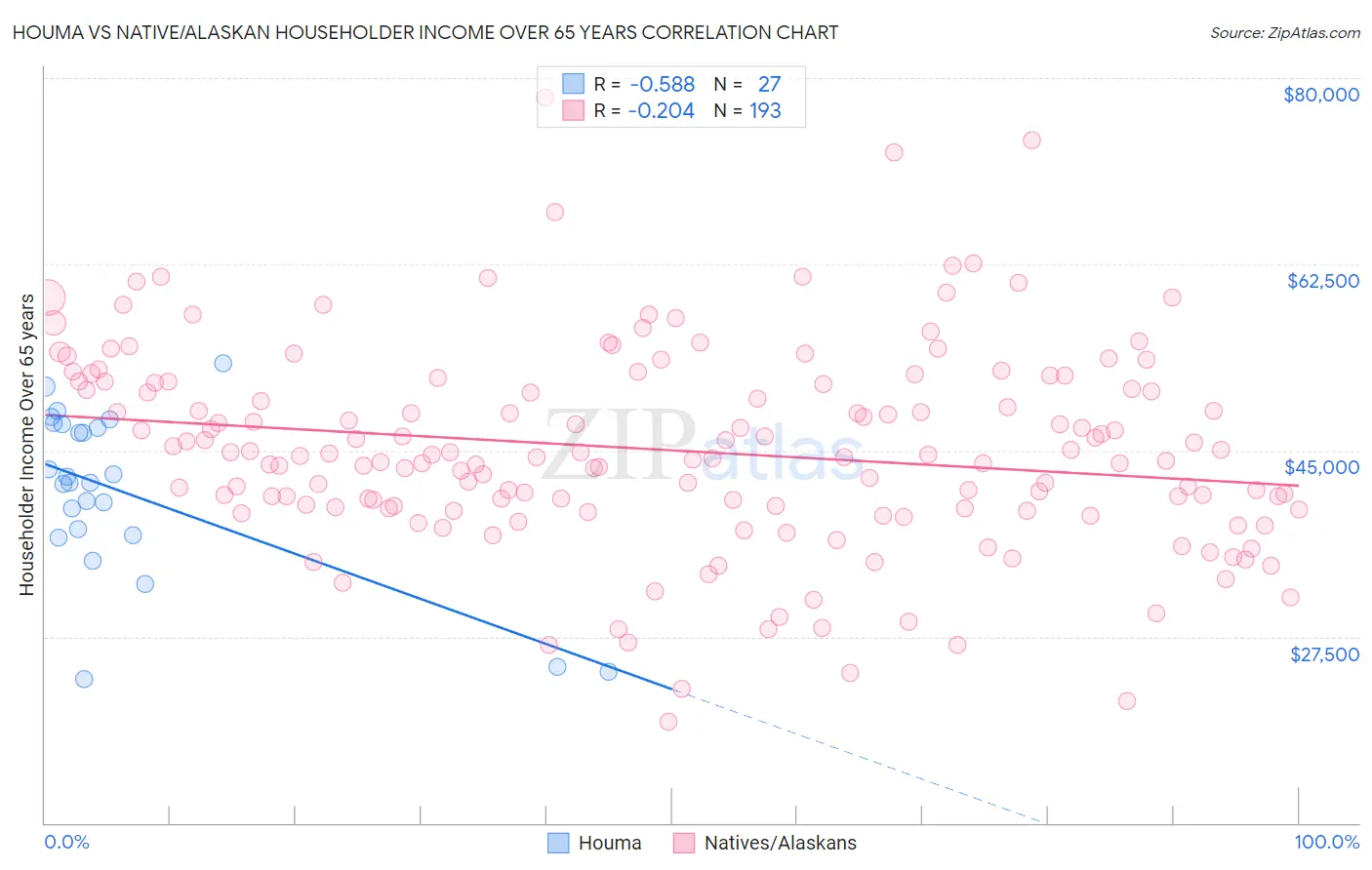 Houma vs Native/Alaskan Householder Income Over 65 years