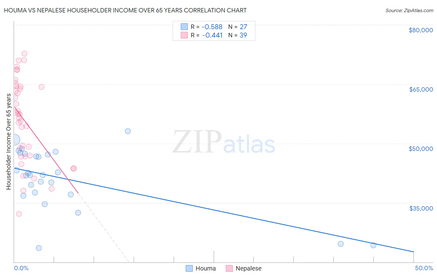Houma vs Nepalese Householder Income Over 65 years