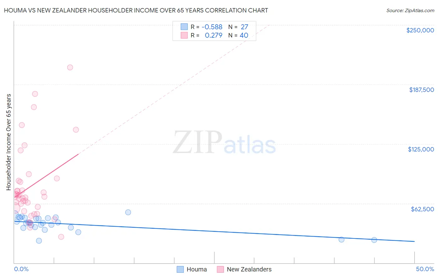 Houma vs New Zealander Householder Income Over 65 years