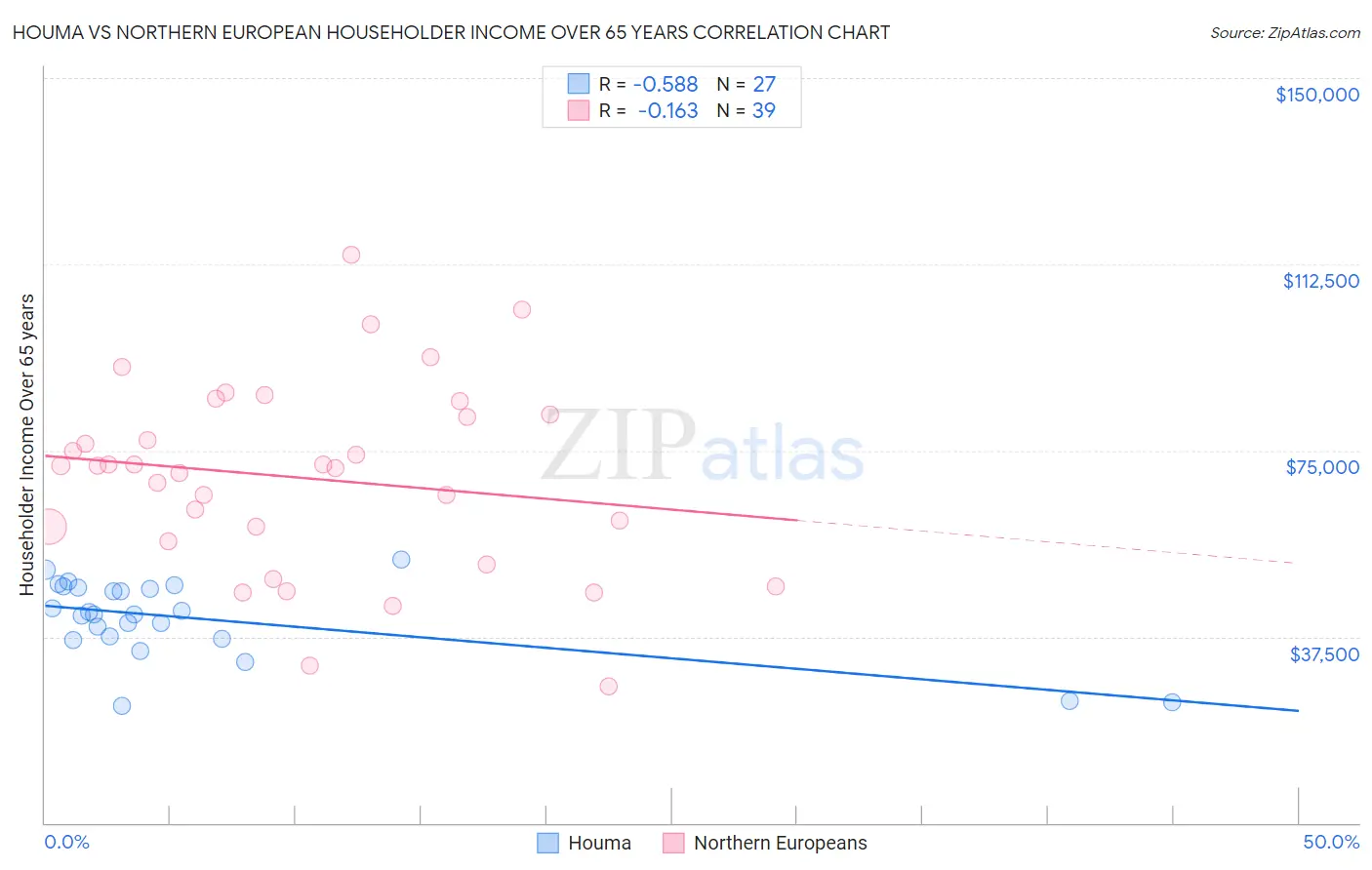 Houma vs Northern European Householder Income Over 65 years