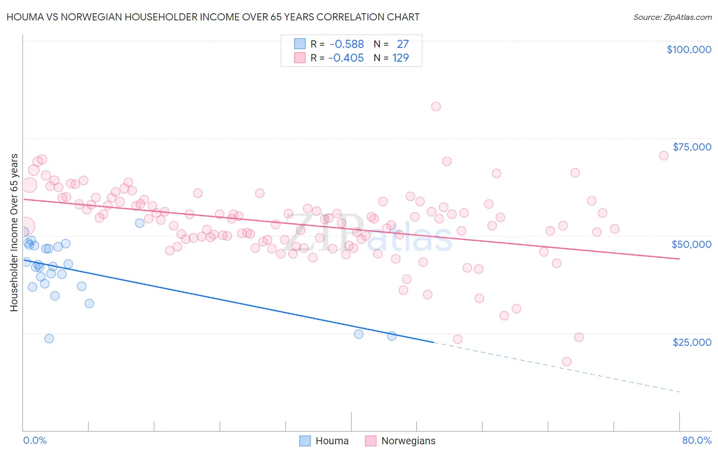 Houma vs Norwegian Householder Income Over 65 years