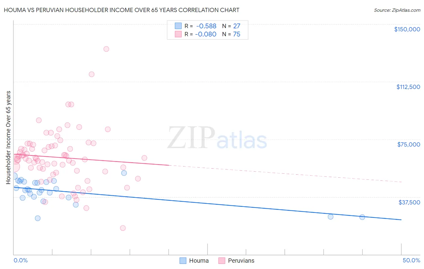 Houma vs Peruvian Householder Income Over 65 years