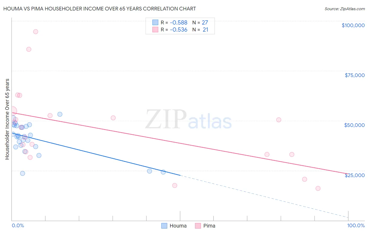 Houma vs Pima Householder Income Over 65 years