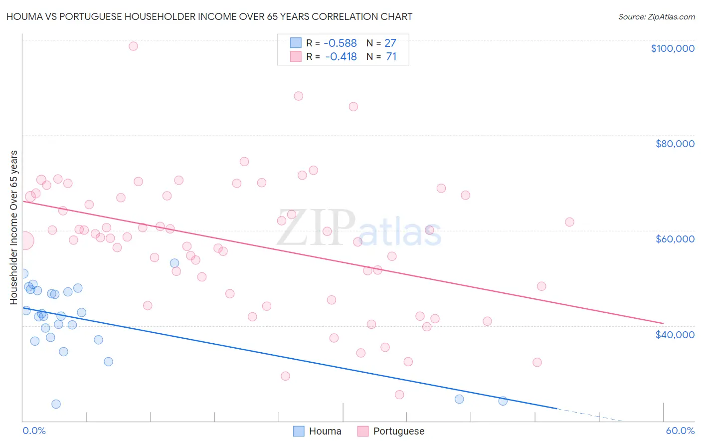 Houma vs Portuguese Householder Income Over 65 years