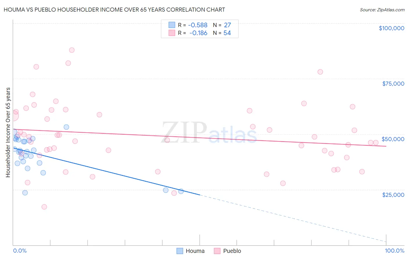 Houma vs Pueblo Householder Income Over 65 years