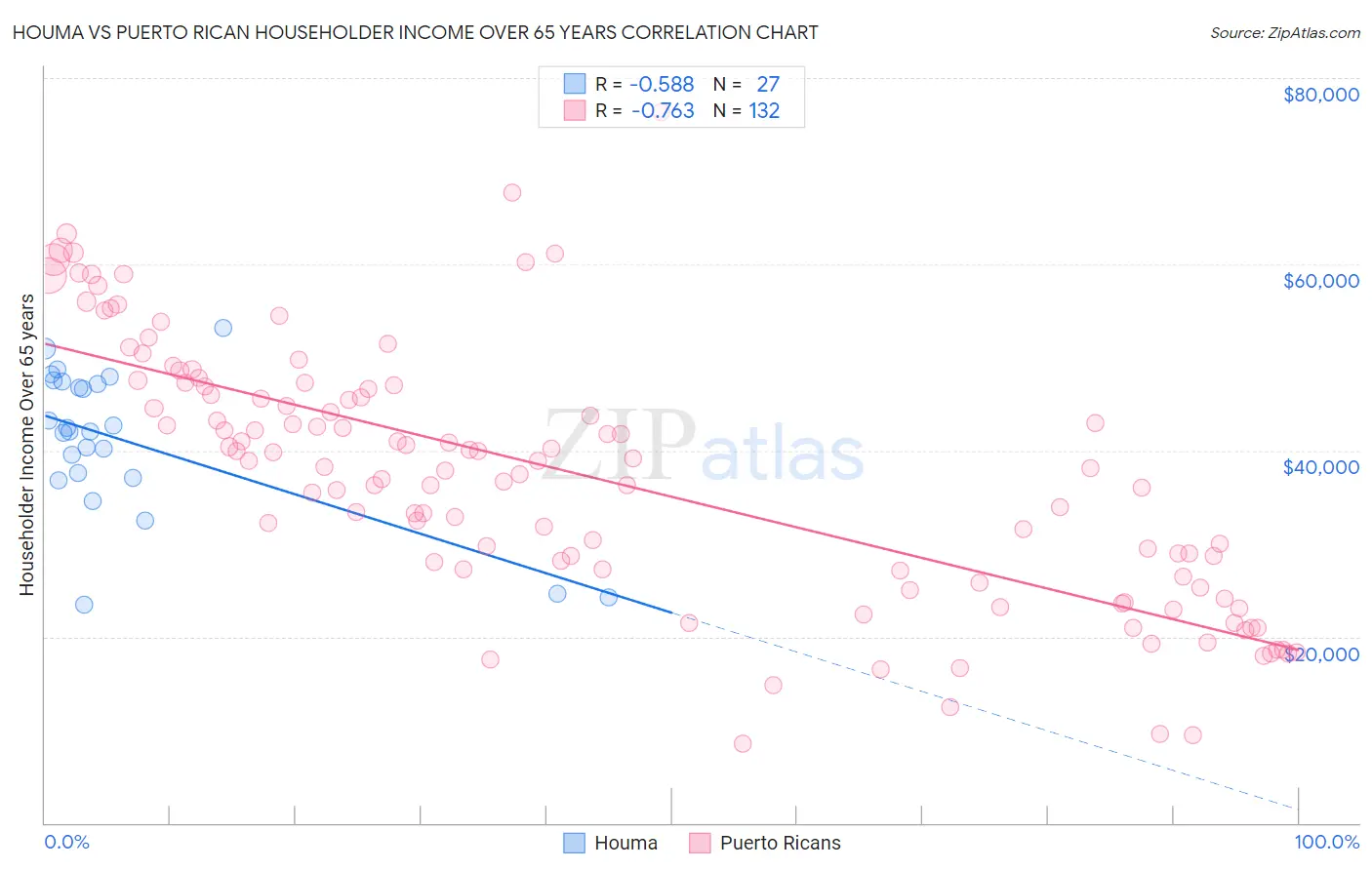 Houma vs Puerto Rican Householder Income Over 65 years