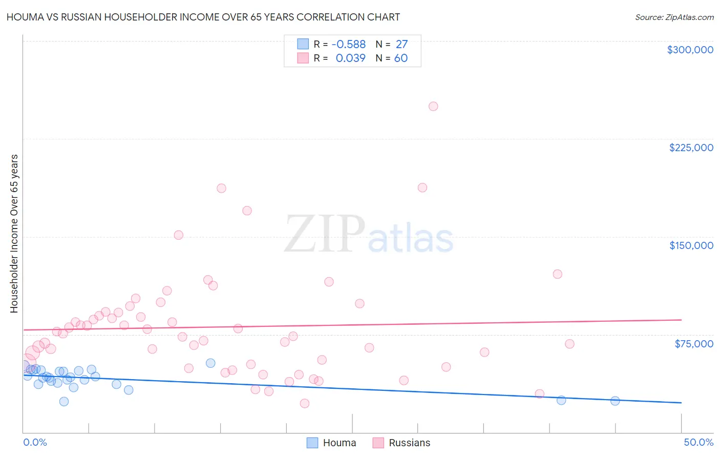 Houma vs Russian Householder Income Over 65 years