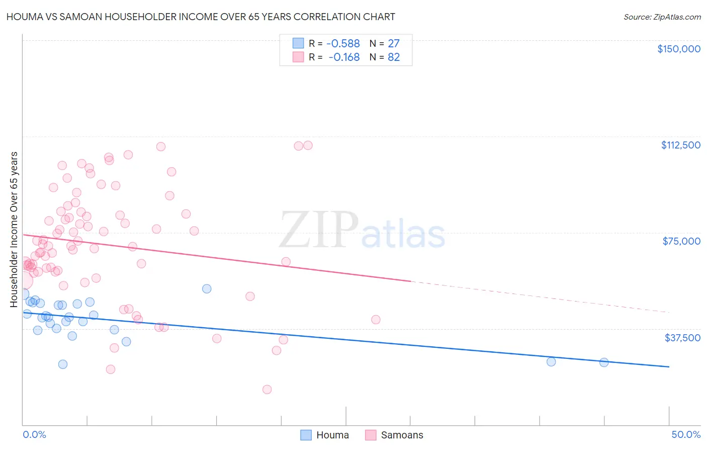 Houma vs Samoan Householder Income Over 65 years