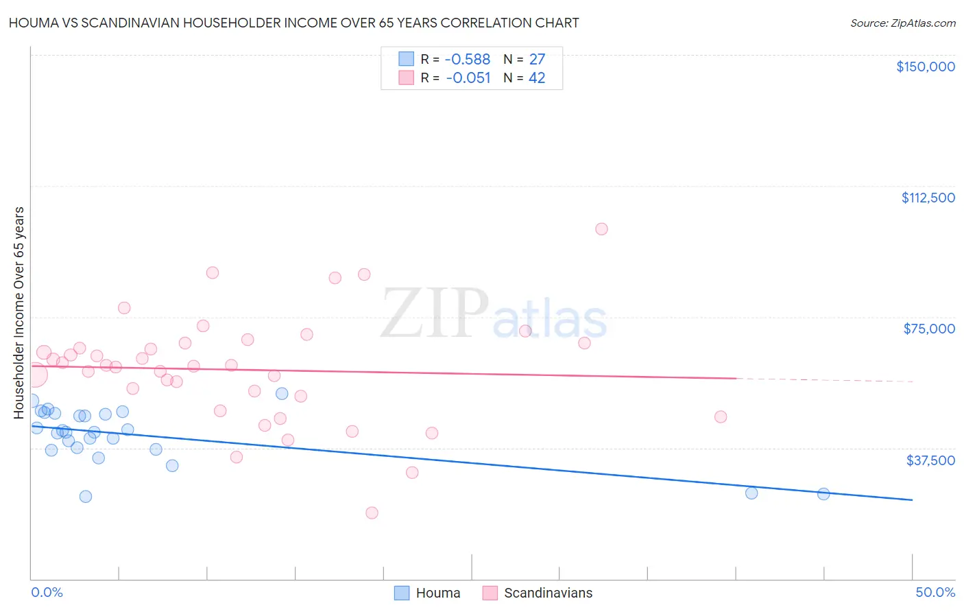 Houma vs Scandinavian Householder Income Over 65 years