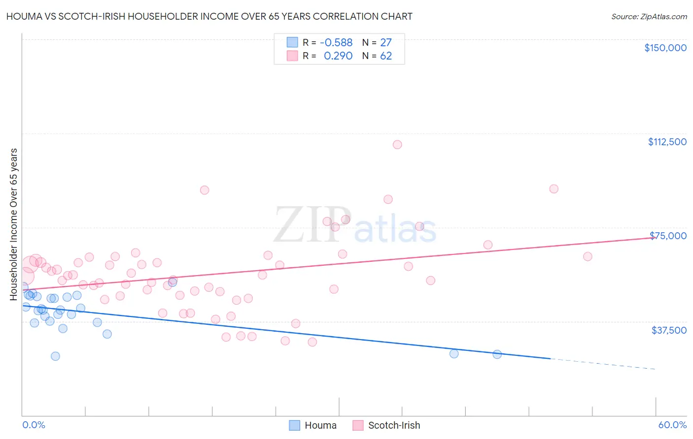 Houma vs Scotch-Irish Householder Income Over 65 years