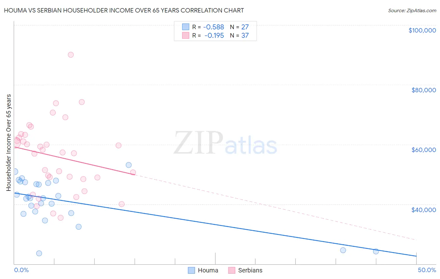 Houma vs Serbian Householder Income Over 65 years