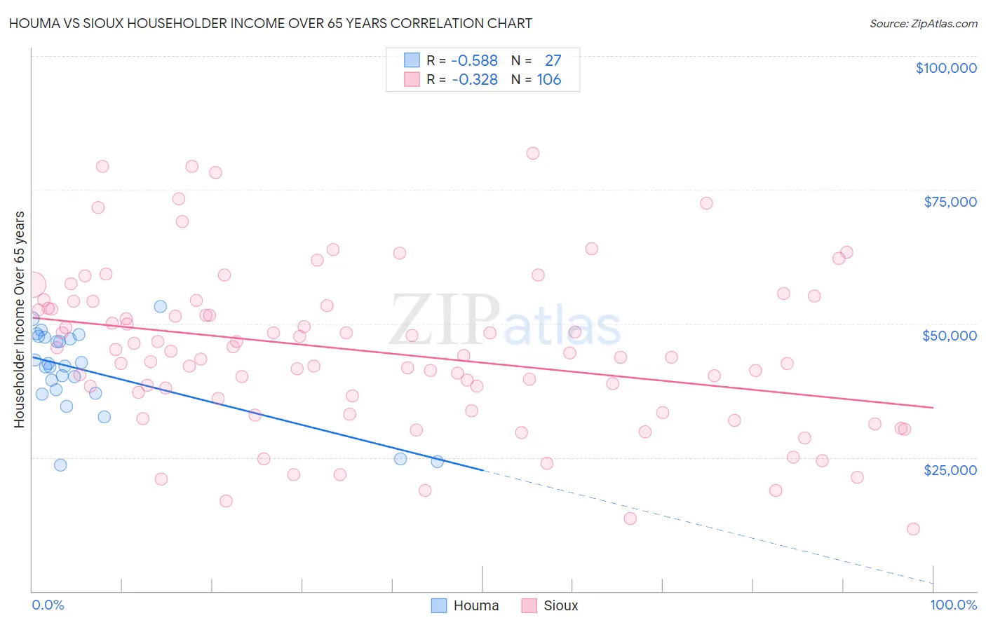 Houma vs Sioux Householder Income Over 65 years
