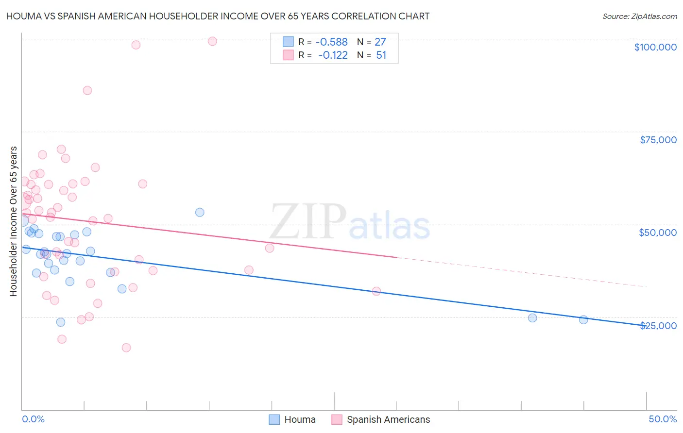 Houma vs Spanish American Householder Income Over 65 years