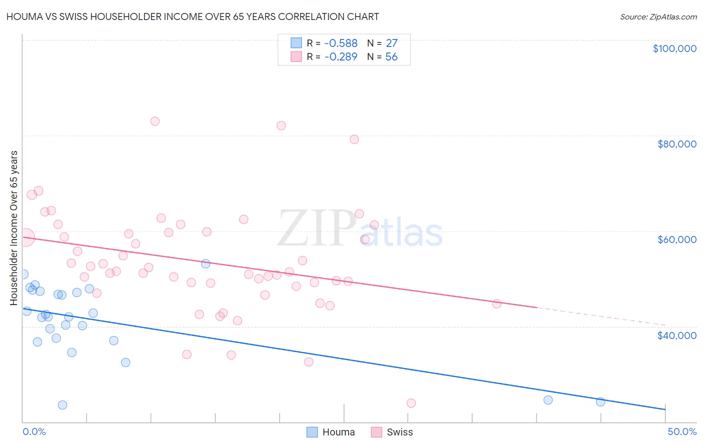 Houma vs Swiss Householder Income Over 65 years