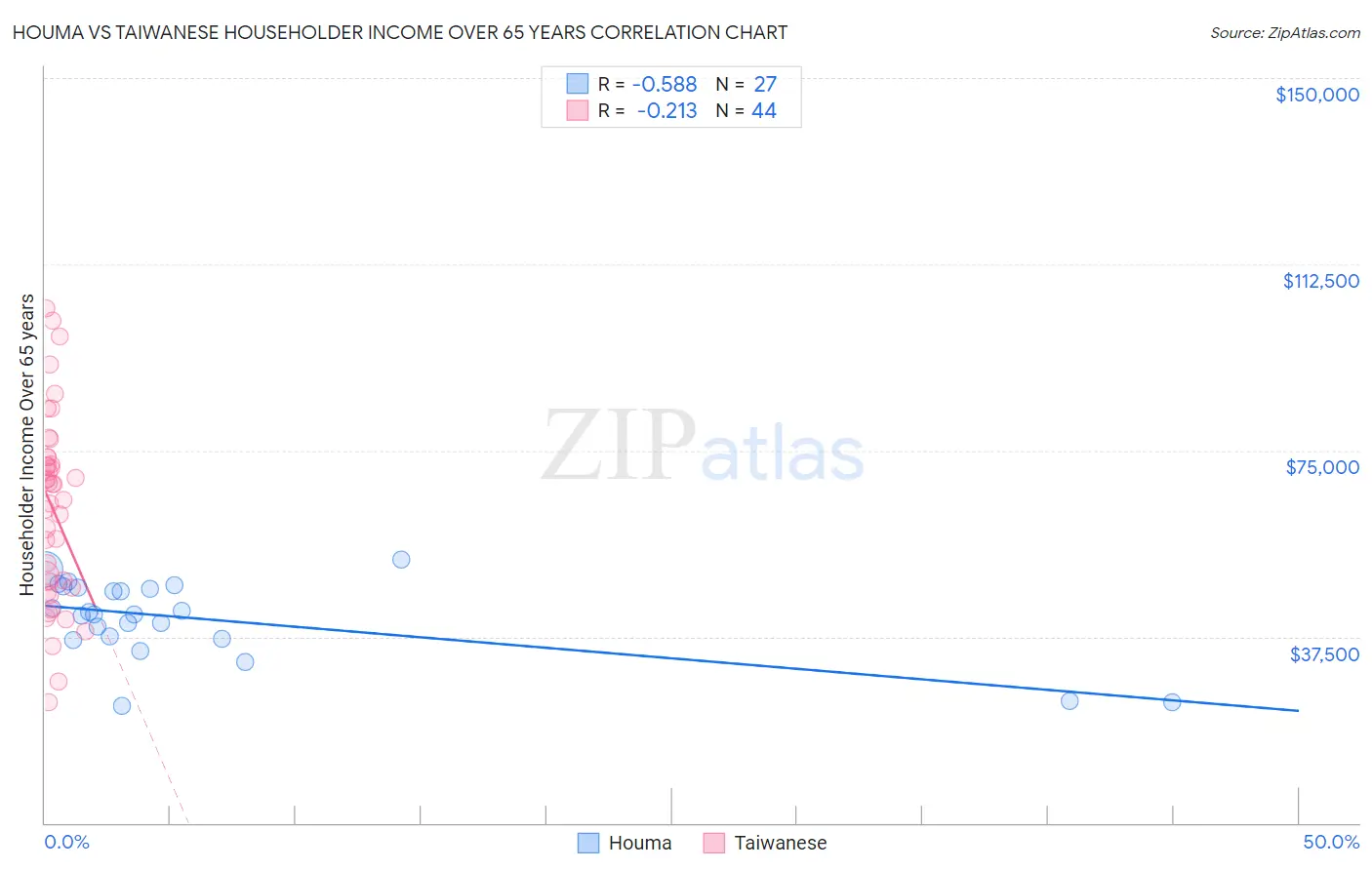 Houma vs Taiwanese Householder Income Over 65 years