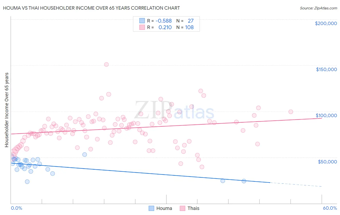 Houma vs Thai Householder Income Over 65 years